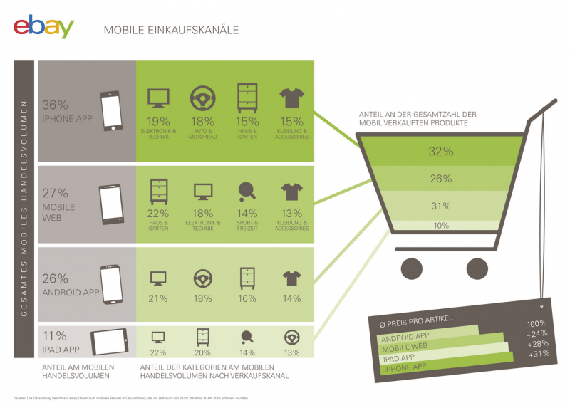 Mobile Commerce am Beispiel ebay