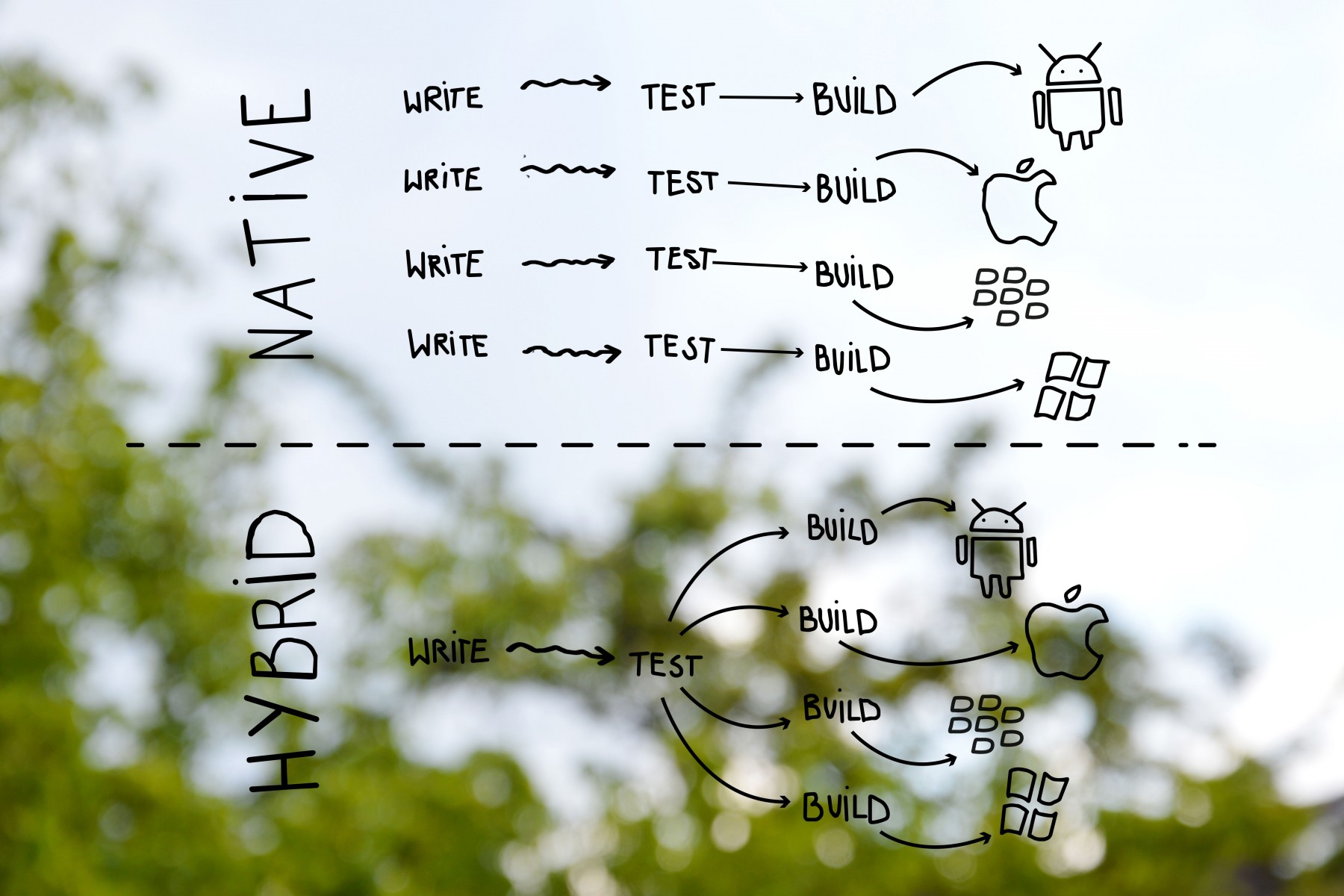 Entwicklungsstrategie Hybrid App