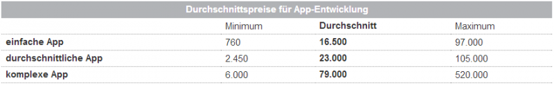 Was eine App kosten kann