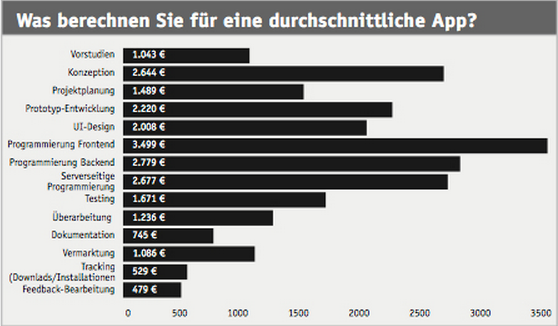 Teil 2: Zahlen und Preise – Was kostet überhaupt eine App?