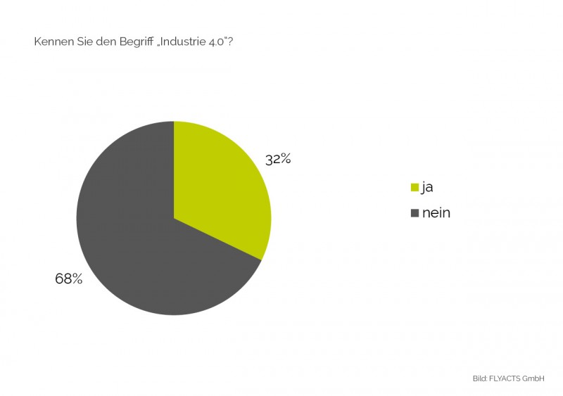 Bekanntheitsgrad: 68 Prozent der Befragten kennen den Begriff "Industrie 4.0" nicht