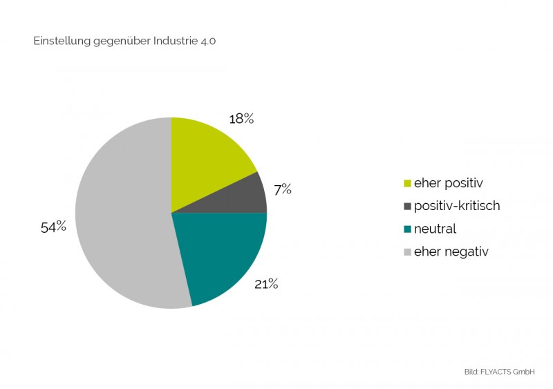 Studie zur generellen Einstellung gegenüber Industrie 4.0