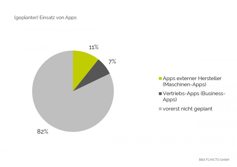 Studie Industrie 4.0: geplanter Einsatz von Apps/ IT-Anwendungen