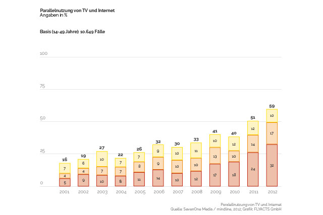 Parallelnutzung von TV und Internet