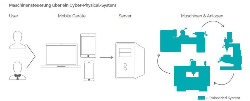 Schematische Darstellung eines Cyber-Physical-Systems (CPS)