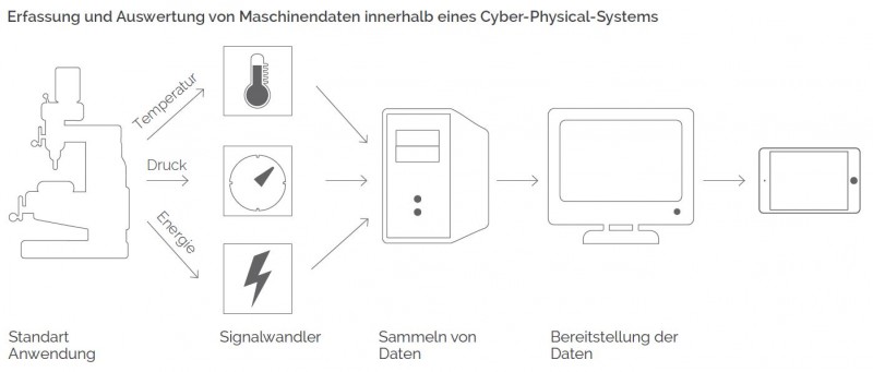 Der Signalwandler als Teil des Cyber-Physical-Systems (Industrie 4.0)