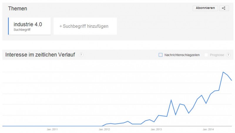 Stark gestiegene Suchanfragen nach Industrie 4.0 (Google Trends)