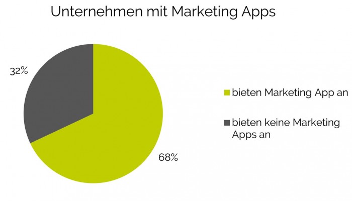 Unternehmen mit Marketing Apps