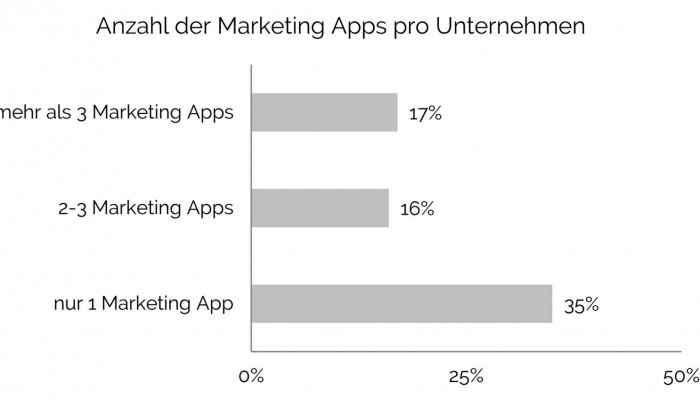 Apps pro Unternehmen