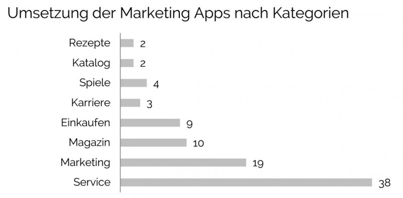 App-Kategorien