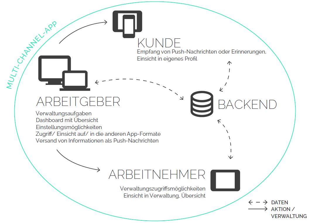 Unterschiedliche Geräteformate mit unterschiedlichen Aufgaben für unterschiedliche Zielguppen