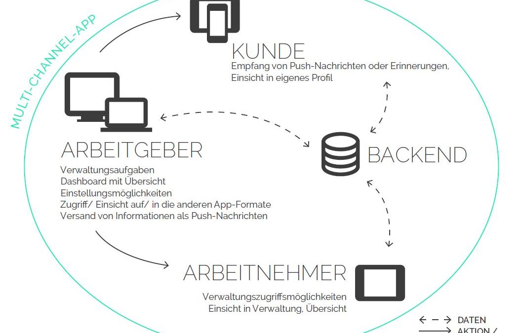 Multi-Channel-App – Flexibilität und Individualität durch Aufgabenteilung