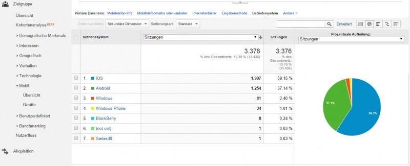 Zielgruppe-mobil-Geräte-Betriebssysteme