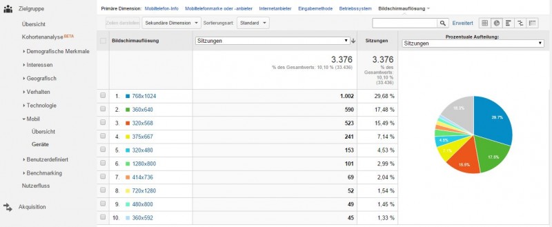 Zielgruppe-mobil-Geräte-Bildschirmauflösung