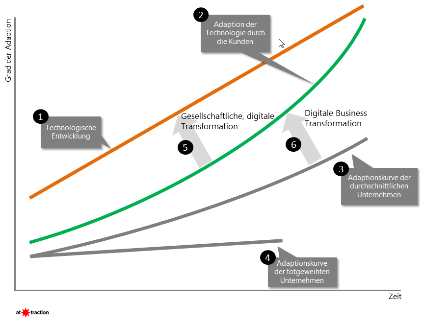 Digitale Transformation – Sinn, Bedeutung & Chancen