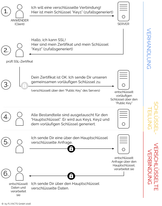 So funktioniert die SSL-Verschlüsselung