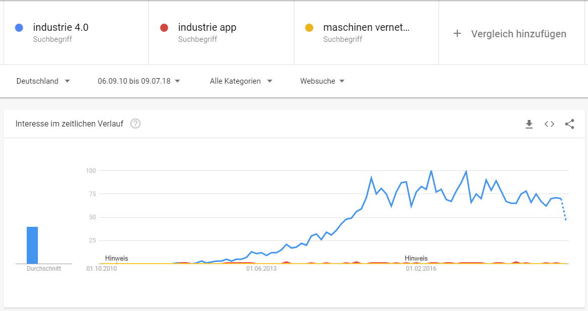 Trends Industrie-Apps, Industrie 4.0 Trend