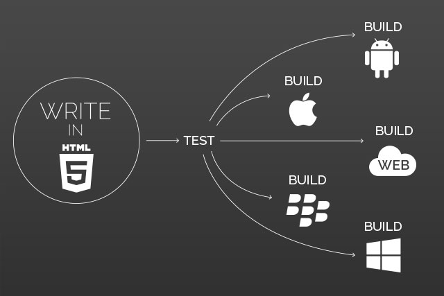 HTML5 Vorteile