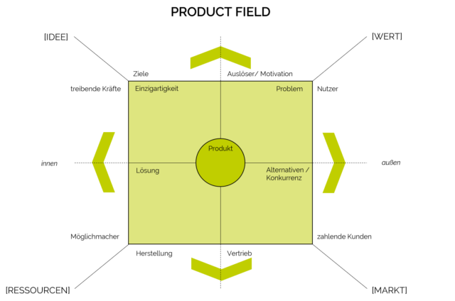 So wenden Sie das Product Field als Entrepreneur und Gründer an