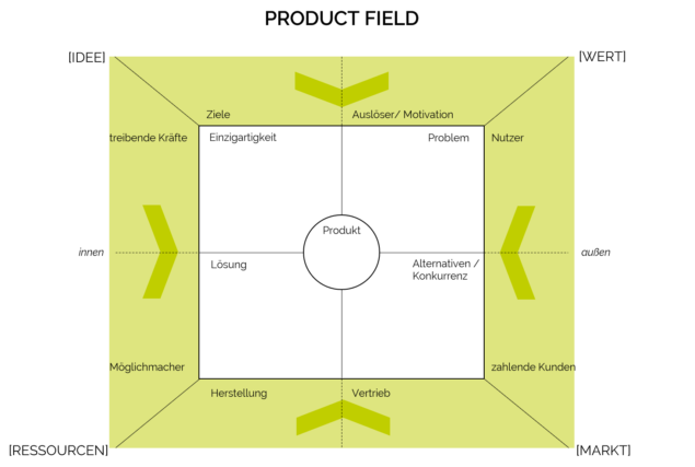 So wenden Sie das Product Field als Unternehmen an