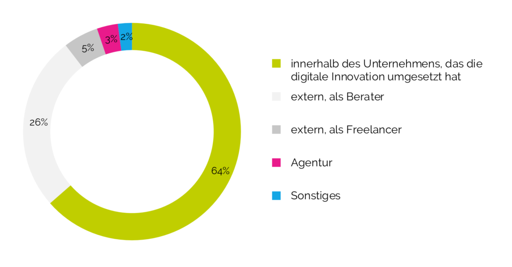 FLYACTS - Digitale Innovation Studie 2020