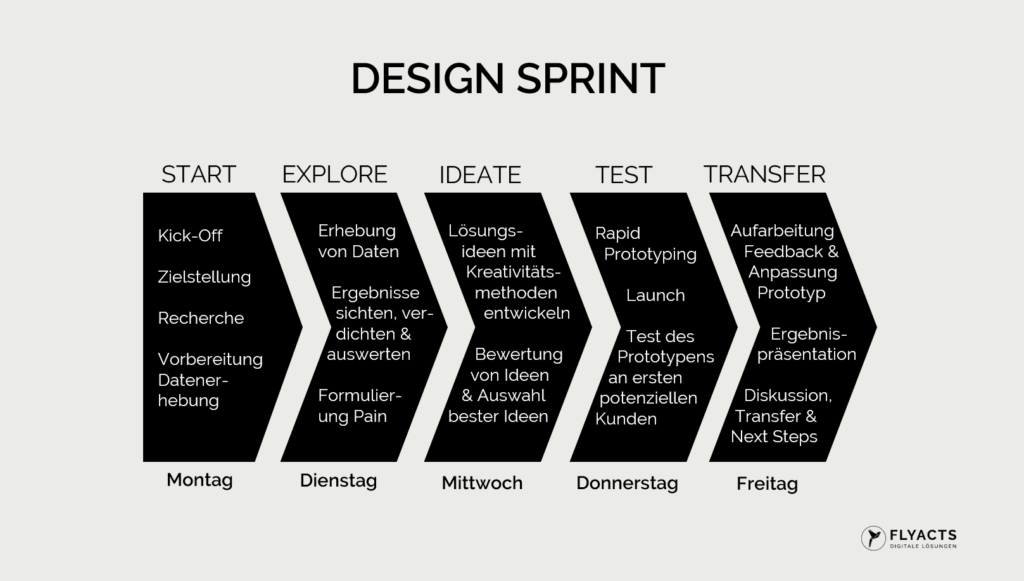 Methode für erfolgreiche digitale Geschäftsmodelle: Design Sprint