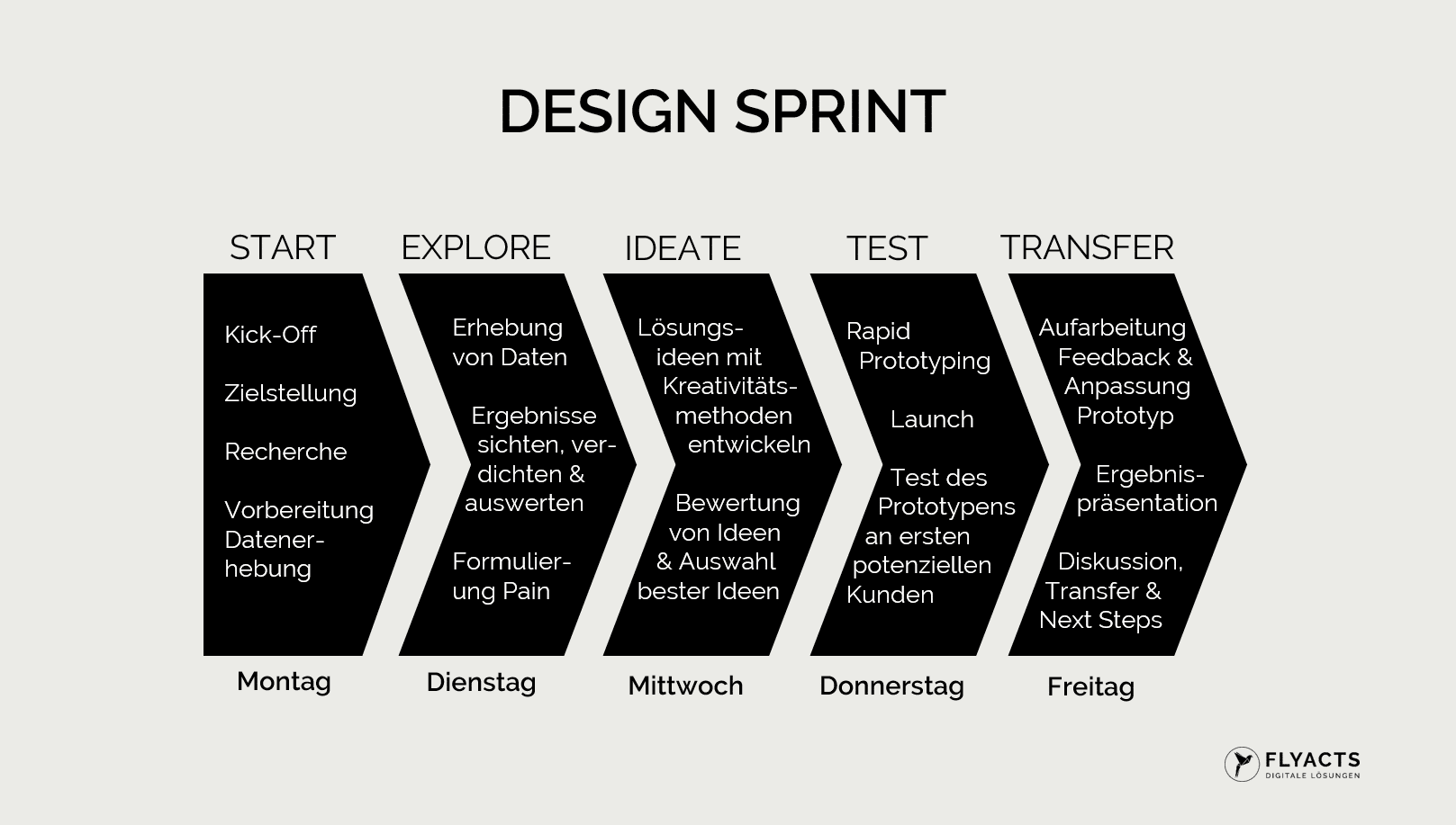 Designsprint by FLYACTS