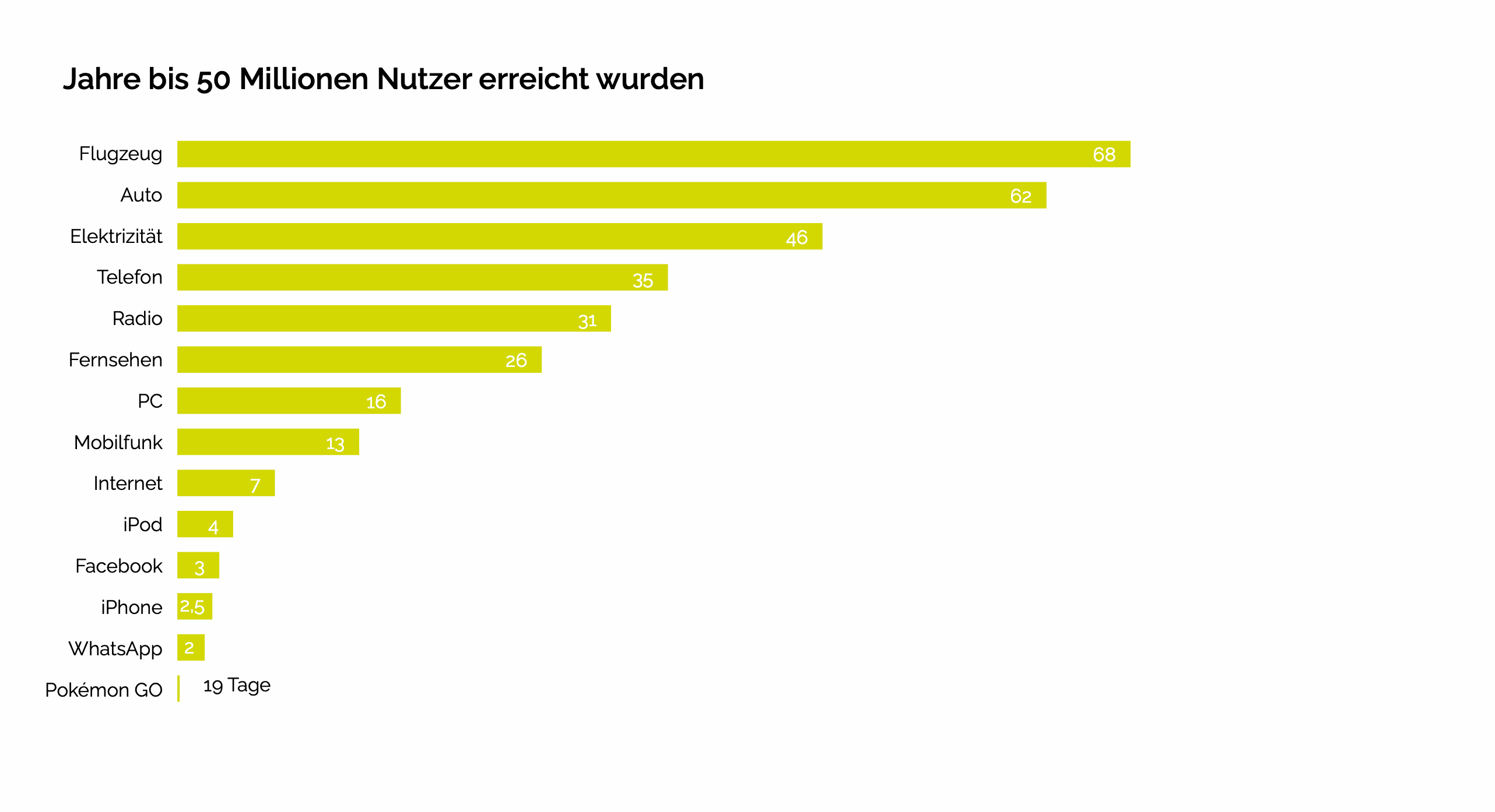 Produktlebenszyklen Digitalisierung