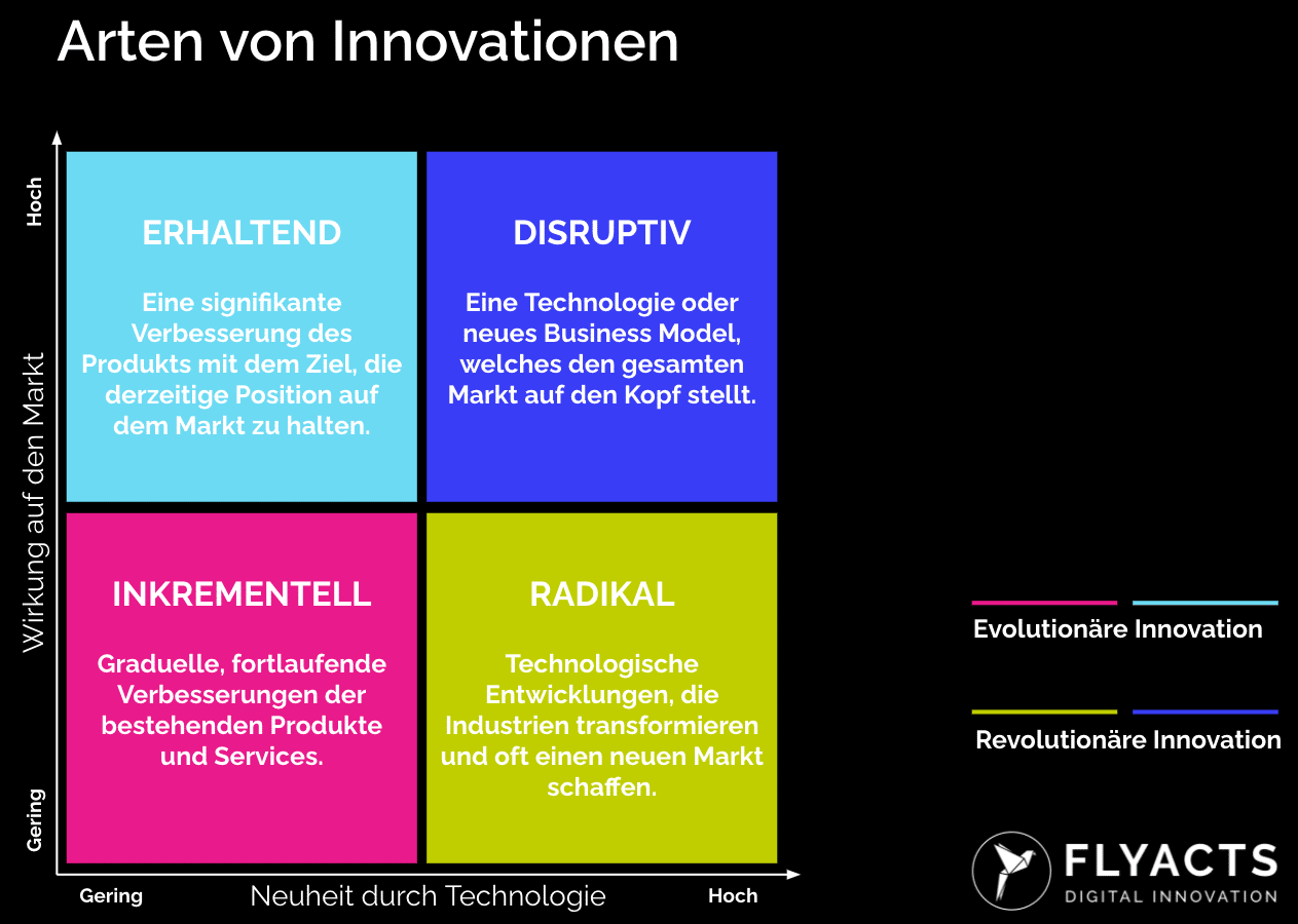 Arten von Innovationen FLYACTS Digital Innovation Factory
