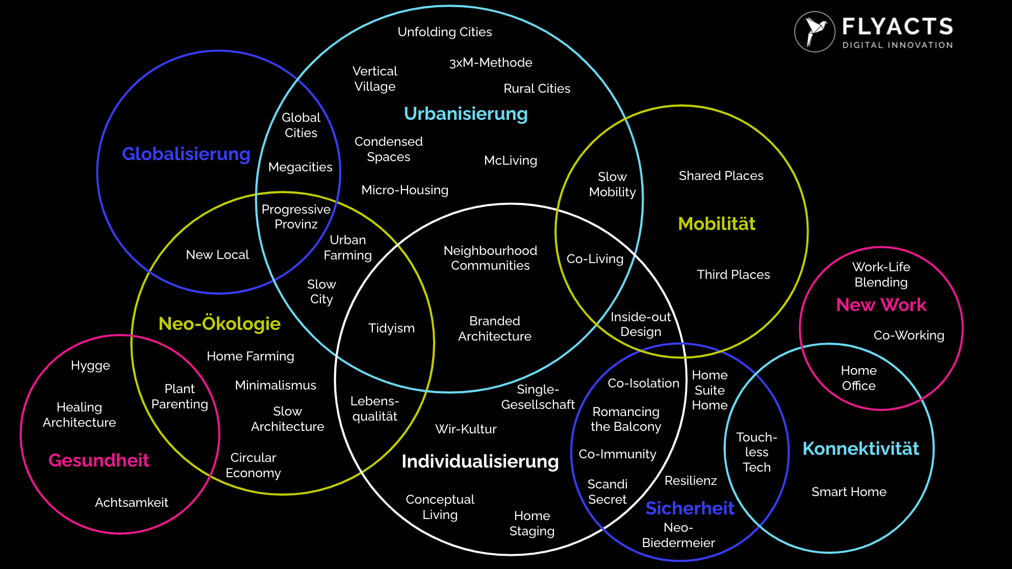 Social Soziale Trends Digitalisierung FLYACTS Digital Innovation Factory