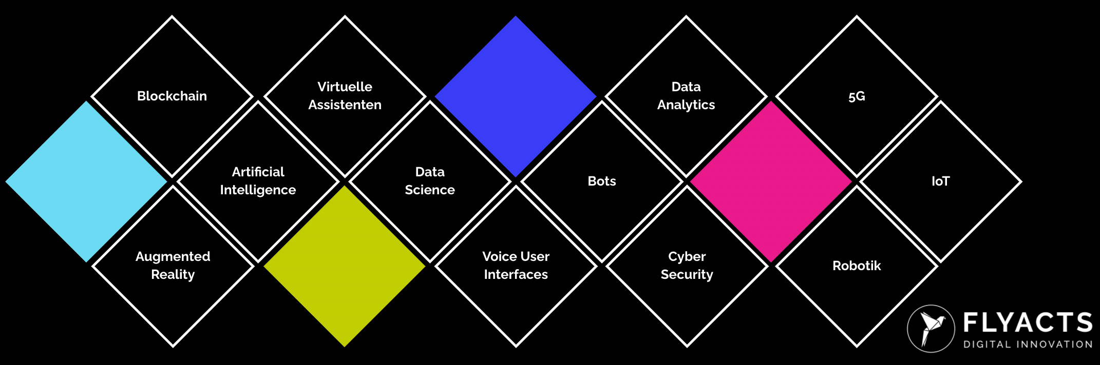 Technical Technologische Trends Digitalisierung FLYACTS Digital Innovation Factory