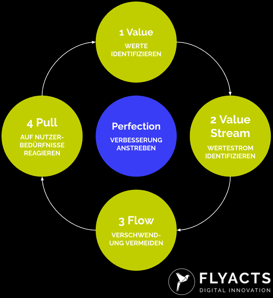 Development Lean Principles FLYACTS