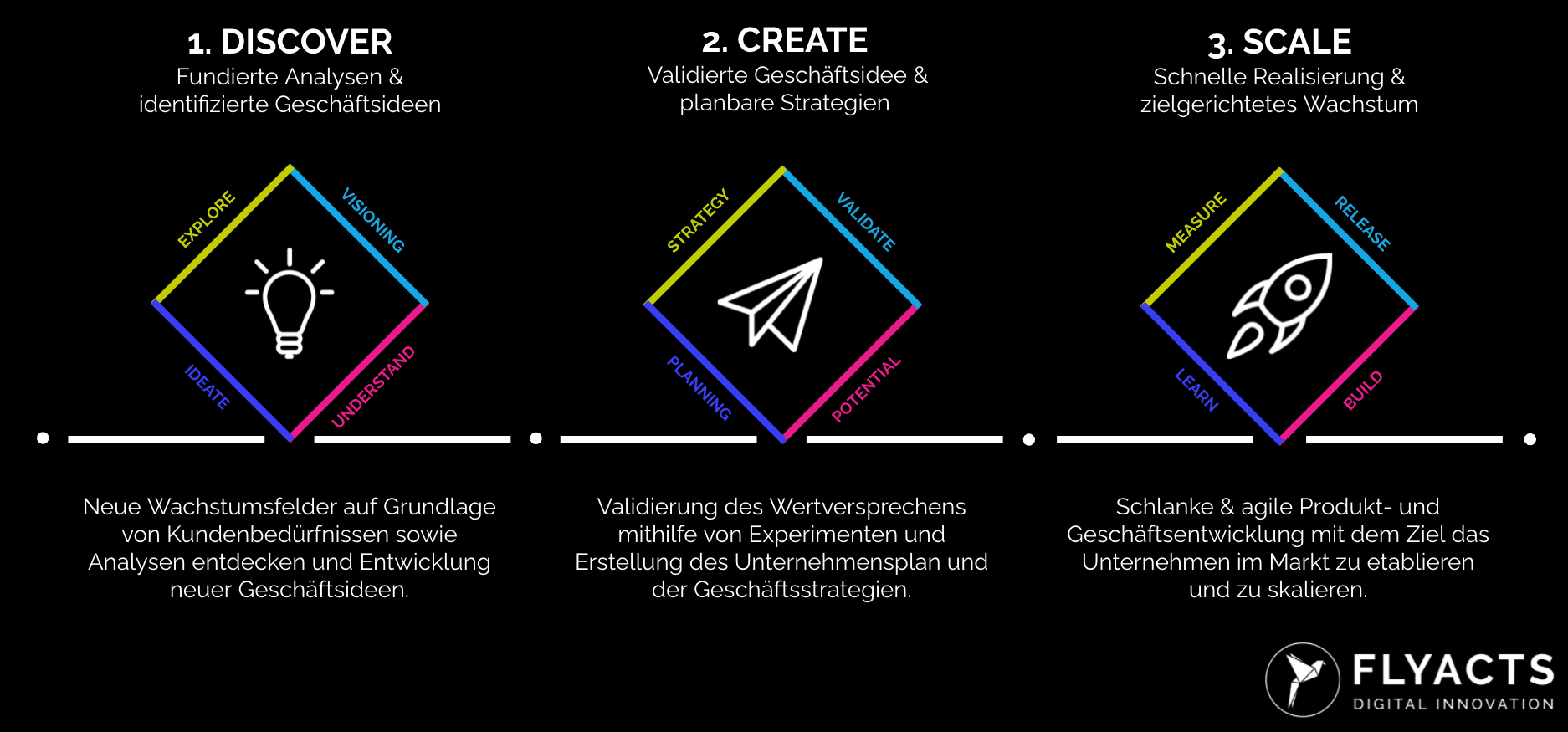 FLYACTS Vorgehen neue digitale Geschäftsmodelle Color