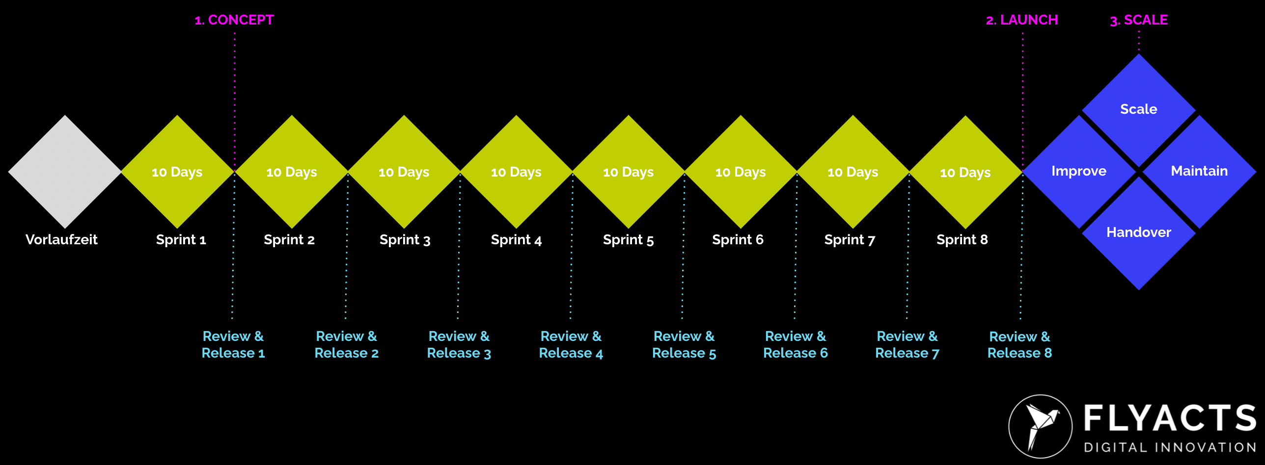 MVP Entwicklung Timeline FLYACTS