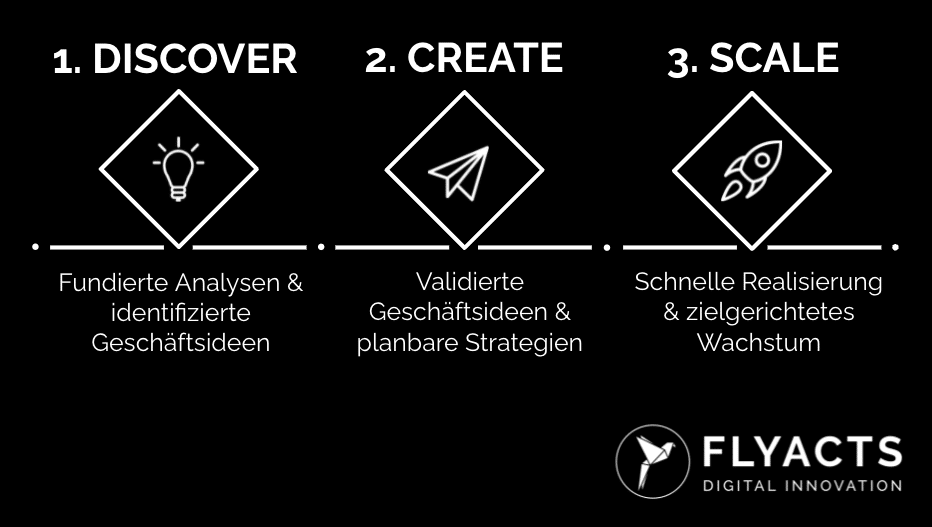 Neue Digitale Geschäftsmodelle erstellen FLYACTS