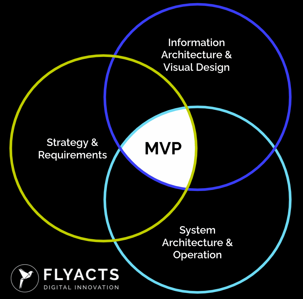 Tech Development MVP Minimum Viable Product FLYACTS