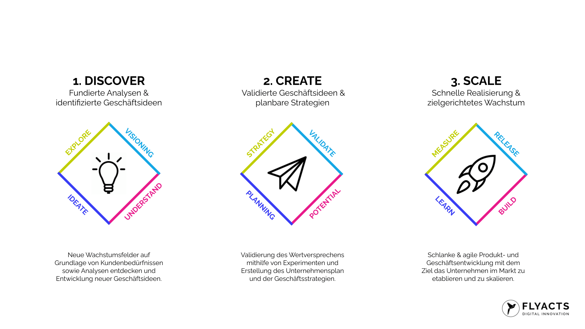 FLYACTS Vorgehen neue digitale Geschäftsmodelle white v3