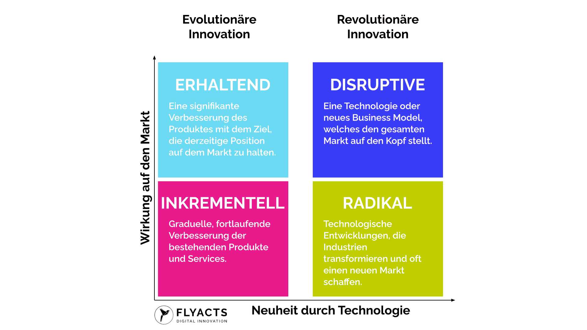 Arten von Innovation FLYACTS transparent